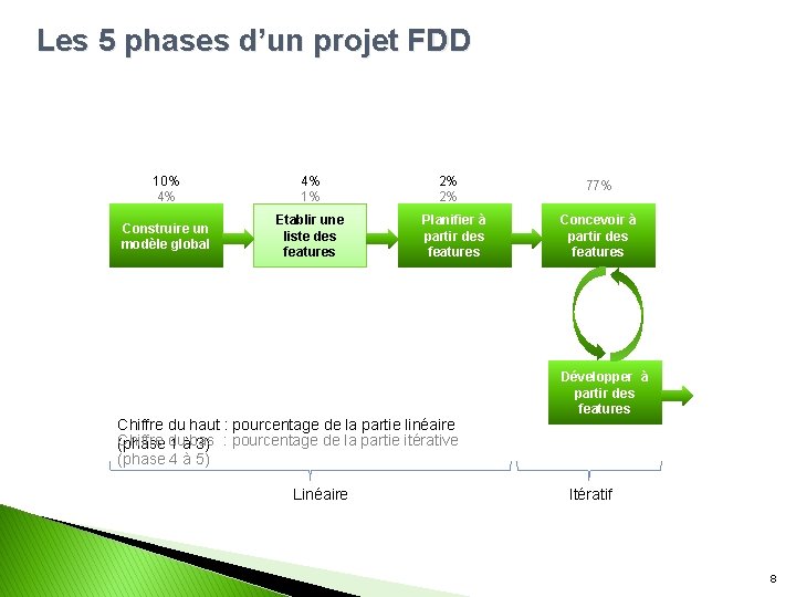 Les 5 phases d’un projet FDD 10% 4% 4% 1% Construire un modèle global