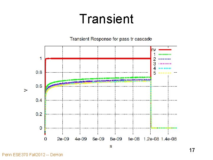 Transient Penn ESE 370 Fall 2012 -- De. Hon 17 Transient Penn ESE 370 Fall 2012 -- De. Hon 17