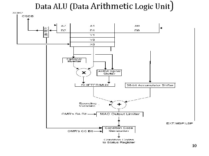 Data ALU (Data Arithmetic Logic Unit) 10 