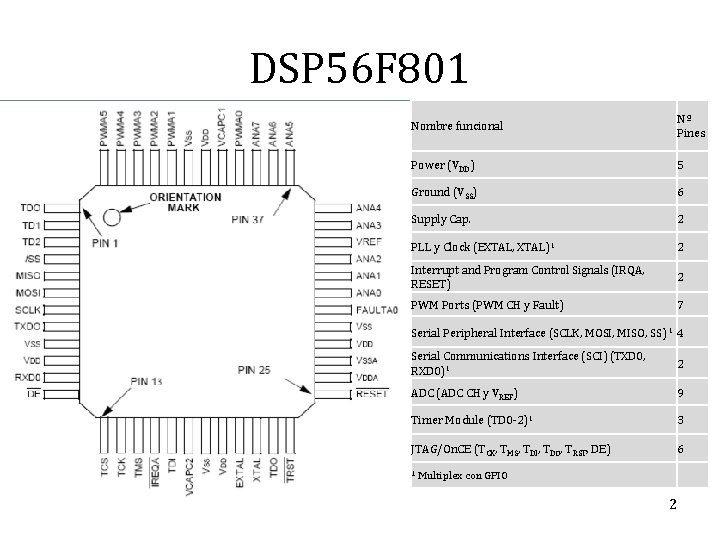 DSP 56 F 801 Nombre funcional Nº Pines Power (VDD) 5 Ground (VSS) 6