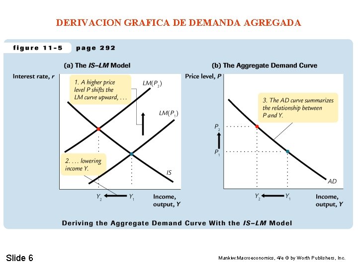 DERIVACION GRAFICA DE DEMANDA AGREGADA Slide 6 Mankiw: Macroeconomics, 4/e © by Worth Publishers,