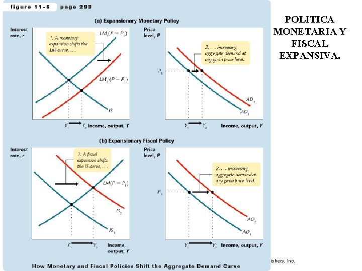 POLITICA MONETARIA Y FISCAL EXPANSIVA. Slide 7 Mankiw: Macroeconomics, 4/e © by Worth Publishers,