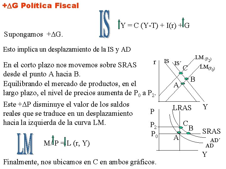 + G Política Fiscal Y = C (Y-T) + I(r) + G Supongamos +DG.