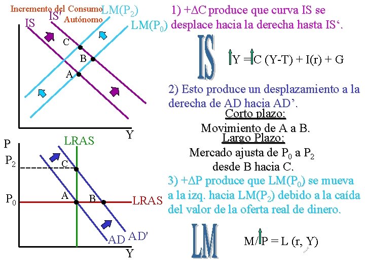 1) +DC produce que curva IS se LM(P 0) desplace hacia la derecha hasta