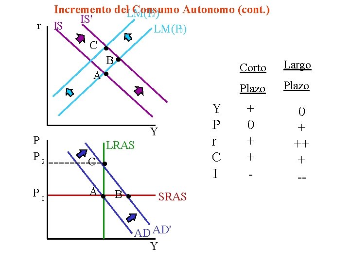 r Incremento del. LM(P Consumo Autonomo (cont. ) 2) IS' IS LM(P 0) C