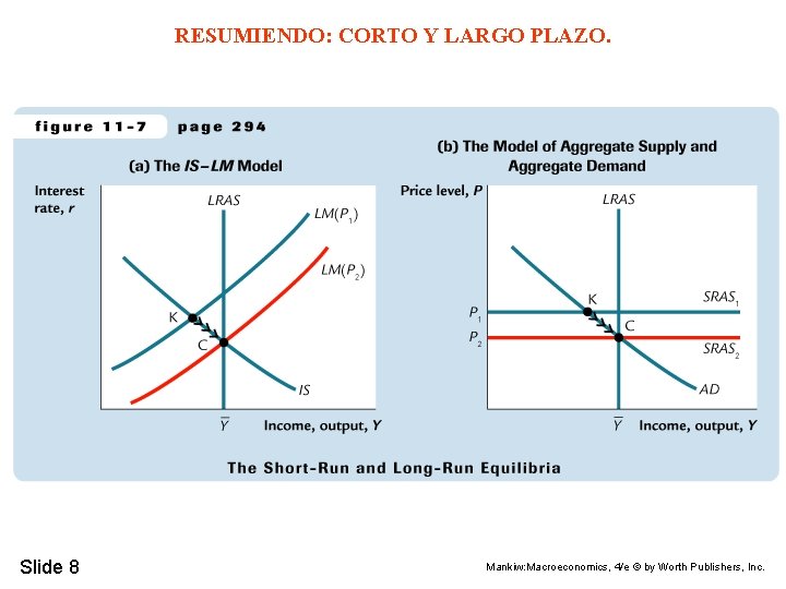 RESUMIENDO: CORTO Y LARGO PLAZO. Slide 8 Mankiw: Macroeconomics, 4/e © by Worth Publishers,