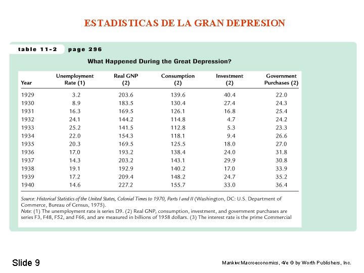 ESTADISTICAS DE LA GRAN DEPRESION Slide 9 Mankiw: Macroeconomics, 4/e © by Worth Publishers,