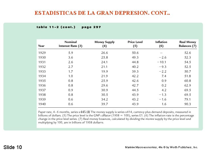 ESTADISTICAS DE LA GRAN DEPRESION. CONT. . Slide 10 Mankiw: Macroeconomics, 4/e © by