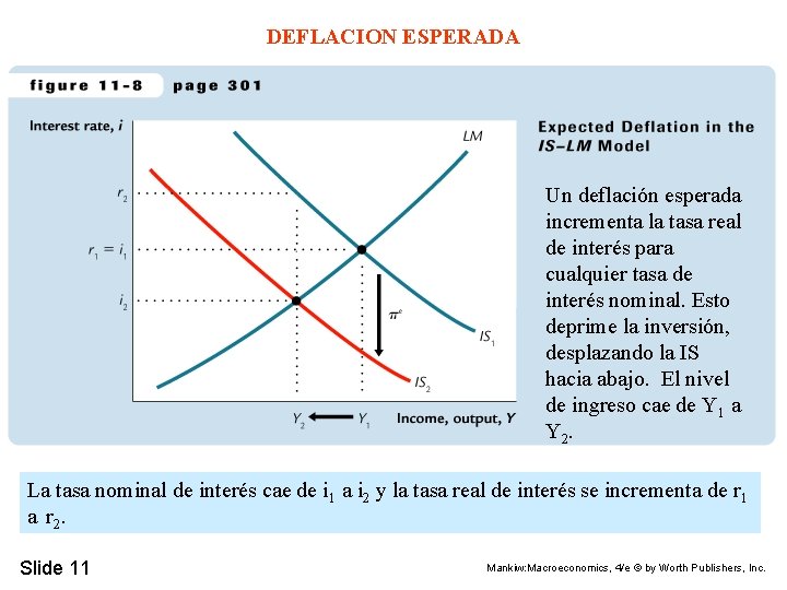 DEFLACION ESPERADA Un deflación esperada incrementa la tasa real de interés para cualquier tasa
