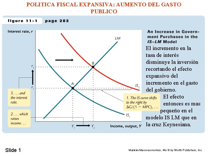 POLITICA FISCAL EXPANSIVA: AUMENTO DEL GASTO PUBLICO El incremento en la tasa de interés