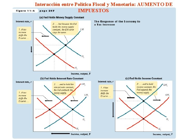 Interacción entre Política Fiscal y Monetaria: AUMENTO DE IMPUESTOS Slide 4 Mankiw: Macroeconomics, 4/e