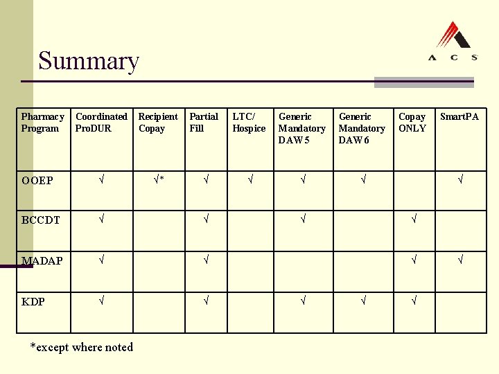 Summary Pharmacy Program Coordinated Pro. DUR Recipient Copay Partial Fill LTC/ Hospice Generic Mandatory Summary Pharmacy Program Coordinated Pro. DUR Recipient Copay Partial Fill LTC/ Hospice Generic Mandatory