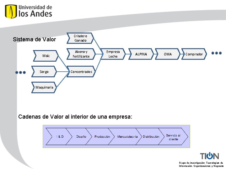 Sistema de Valor Maíz Sorgo Criadero Ganado Abono y fertilizante Empresa Leche ALPINA OMA