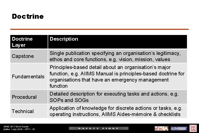 Doctrine Layer Description Capstone Single publication specifying an organisation’s legitimacy, ethos and core functions,