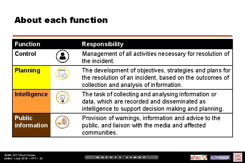 About each function Function Responsibility Control Management of all activities necessary for resolution of