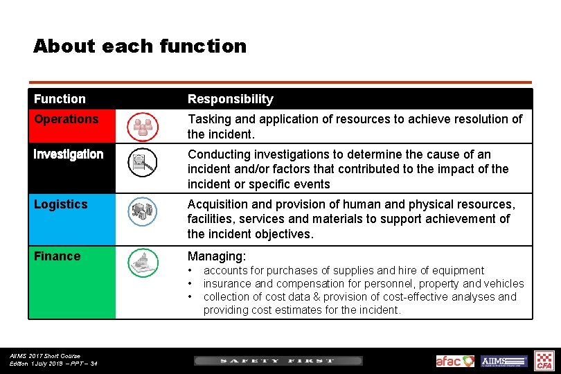 About each function Function Responsibility Operations Tasking and application of resources to achieve resolution