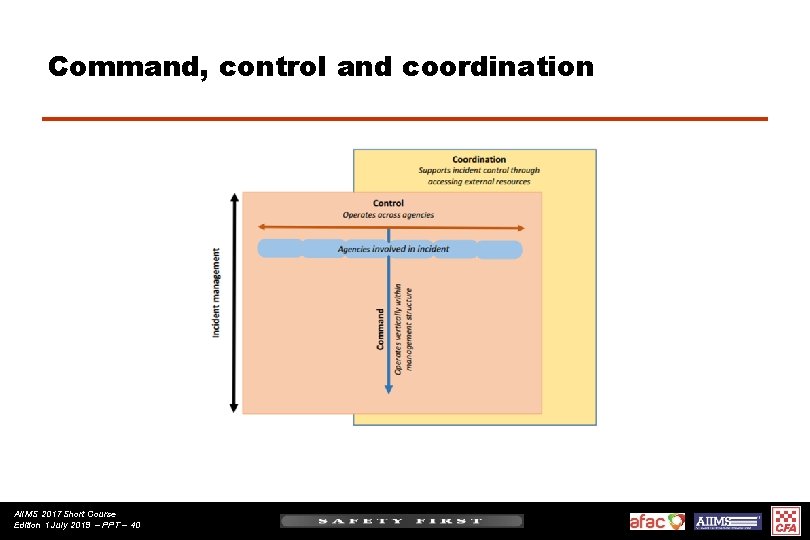 Command, control and coordination AIIMS 2017 Short Course Edition 1 July 2019 – PPT