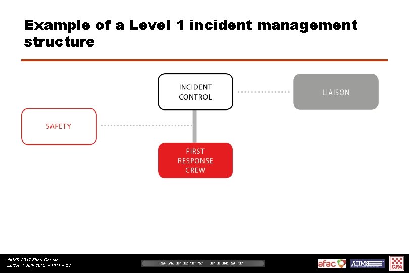 Example of a Level 1 incident management structure AIIMS 2017 Short Course Edition 1