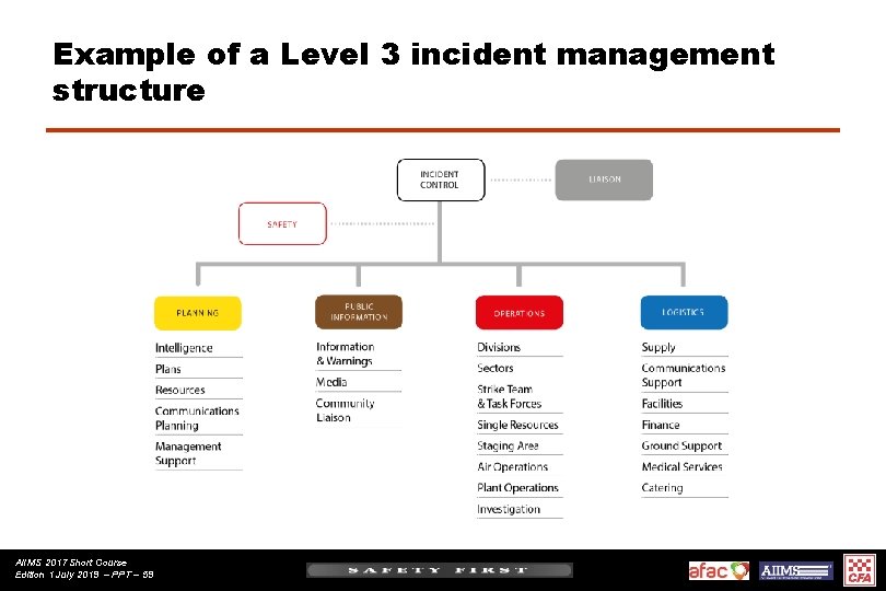 Example of a Level 3 incident management structure AIIMS 2017 Short Course Edition 1