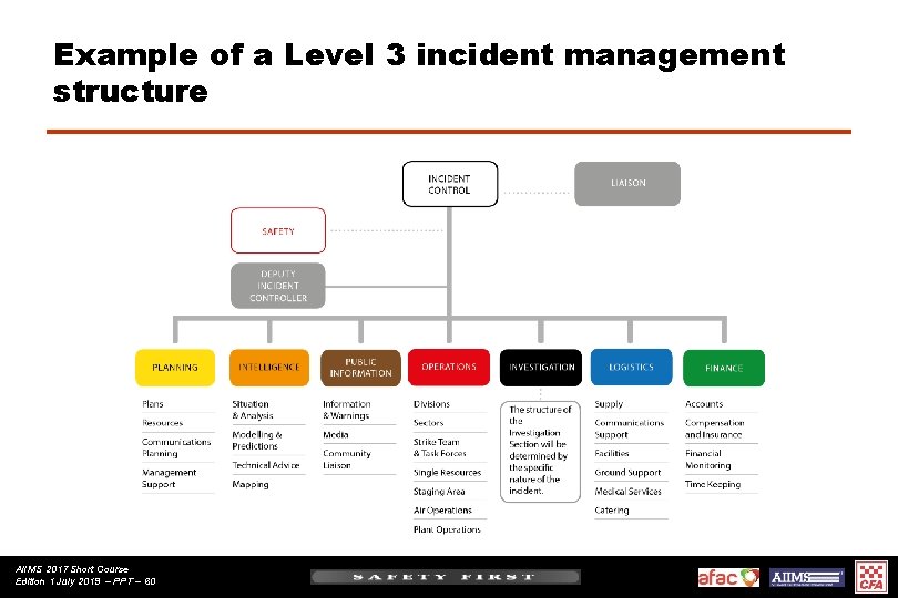 Example of a Level 3 incident management structure AIIMS 2017 Short Course Edition 1