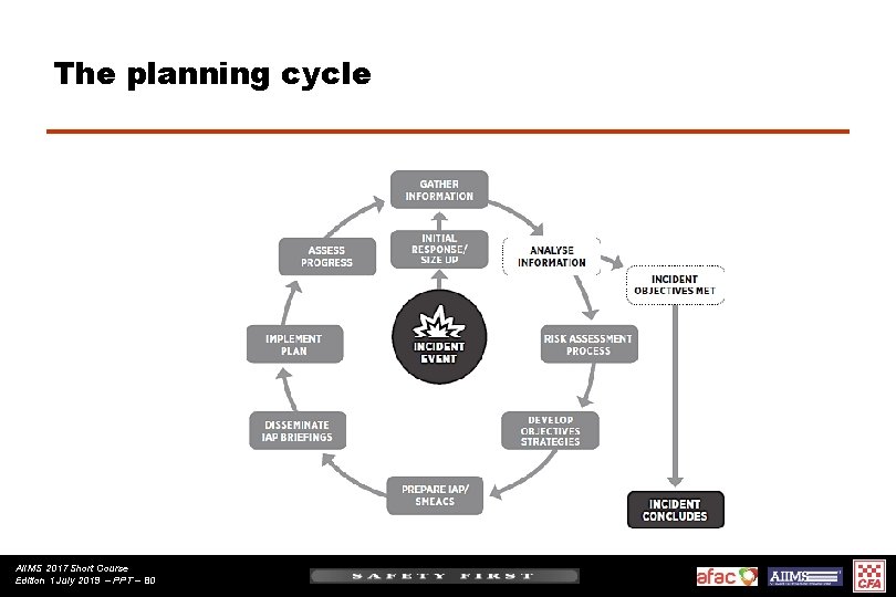 The planning cycle AIIMS 2017 Short Course Edition 1 July 2019 – PPT –