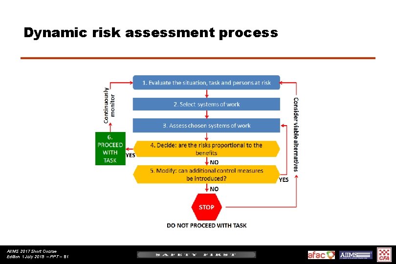 Dynamic risk assessment process AIIMS 2017 Short Course Edition 1 July 2019 – PPT