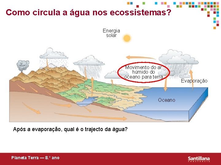 Como circula a água nos ecossistemas? Energia solar Movimento do ar húmido do oceano