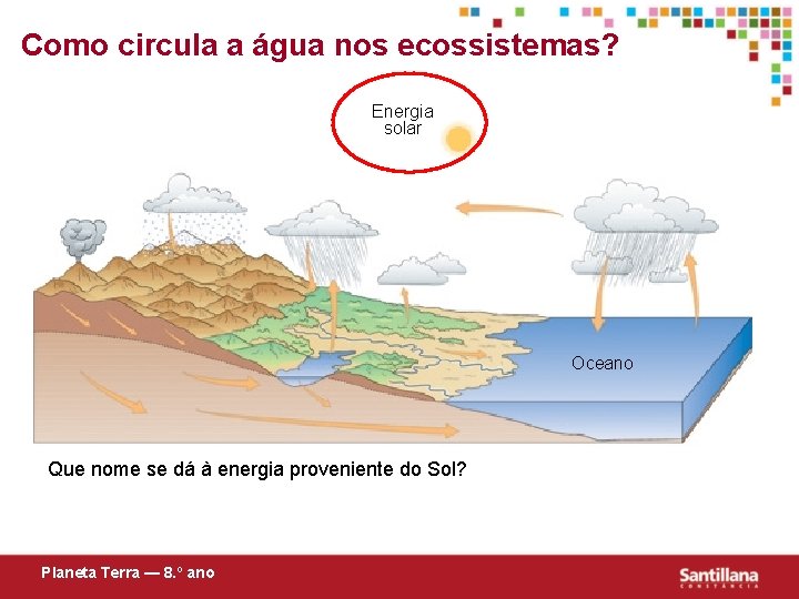 Como circula a água nos ecossistemas? Energia solar Oceano Que nome se dá à