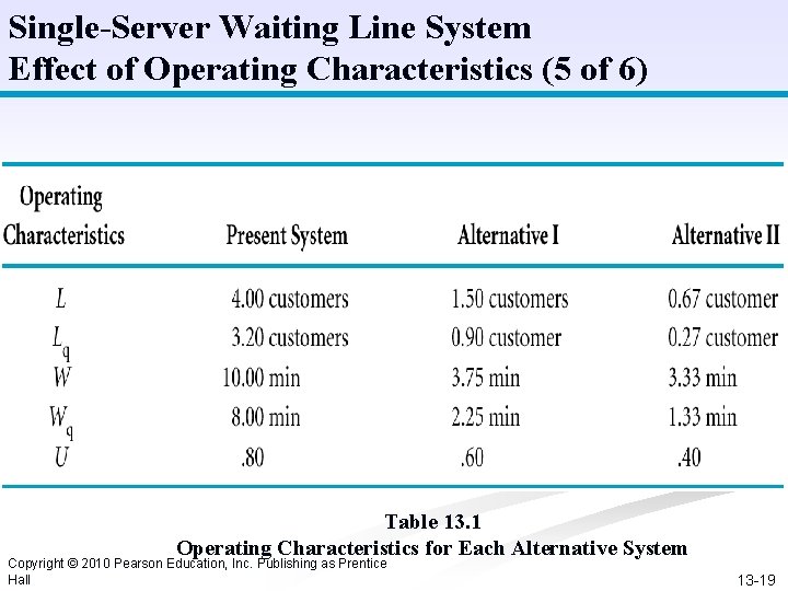 Single-Server Waiting Line System Effect of Operating Characteristics (5 of 6) Table 13. 1