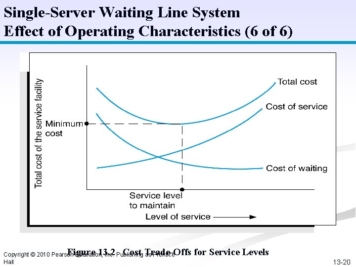 Single-Server Waiting Line System Effect of Operating Characteristics (6 of 6) Figure 13. 2