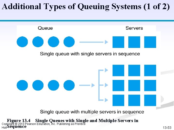 Additional Types of Queuing Systems (1 of 2) Figure 13. 4 Sequence Single Queues