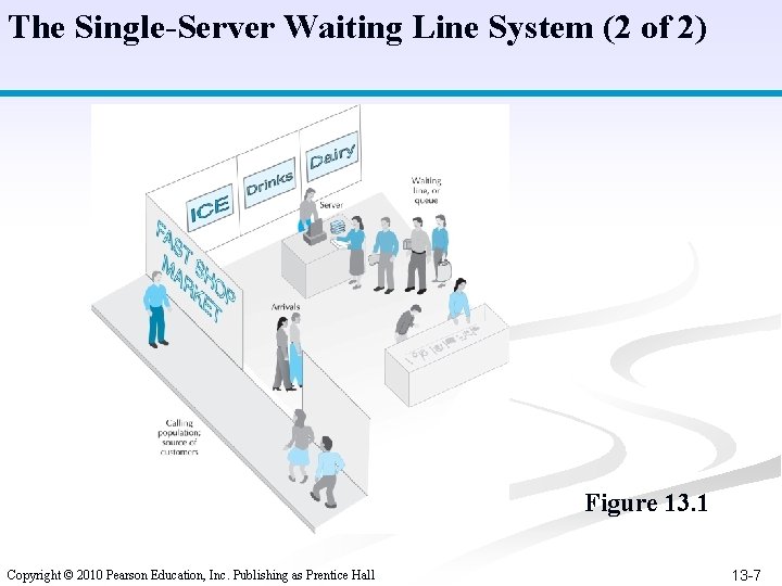 The Single-Server Waiting Line System (2 of 2) Figure 13. 1 Copyright © 2010
