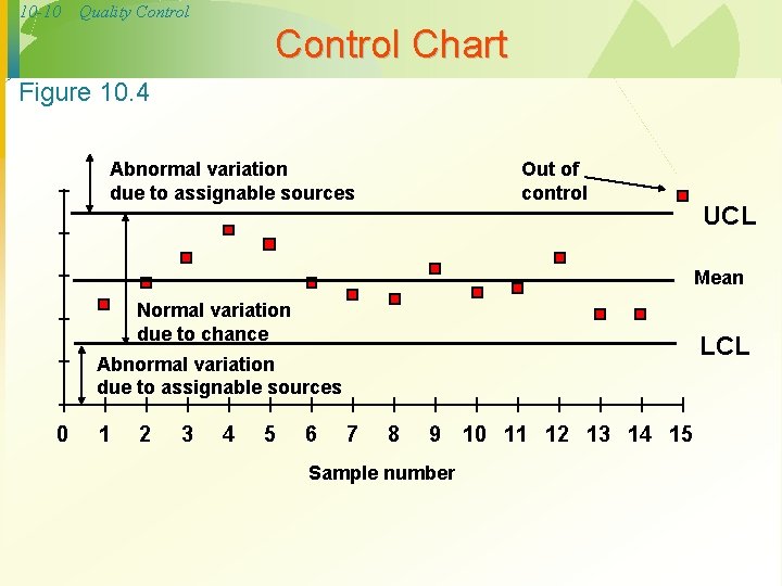 10 -10 Quality Control Chart Figure 10. 4 Abnormal variation due to assignable sources