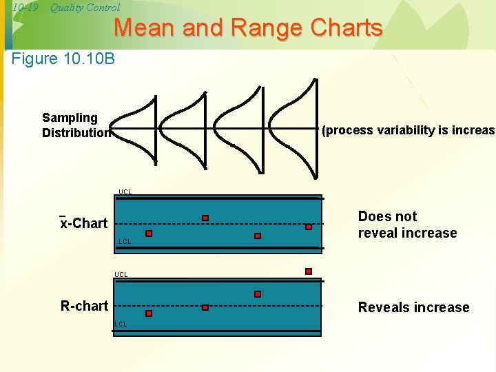 10 -19 Quality Control Mean and Range Charts Figure 10. 10 B Sampling Distribution