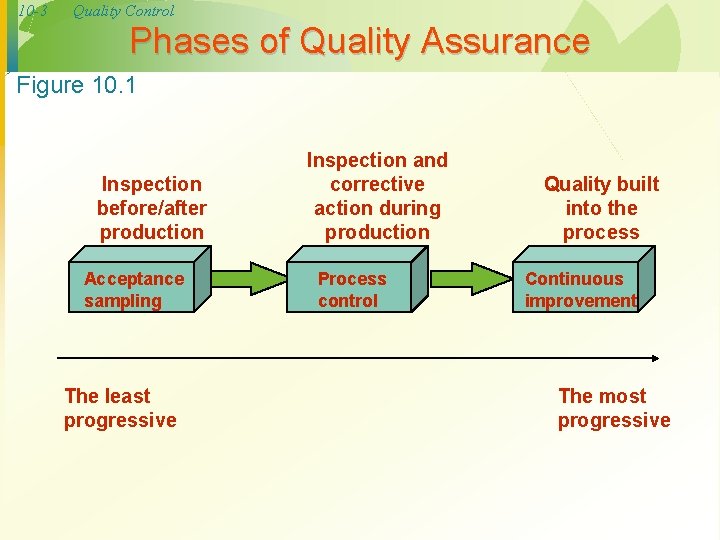 10 -3 Quality Control Phases of Quality Assurance Figure 10. 1 Inspection before/after production