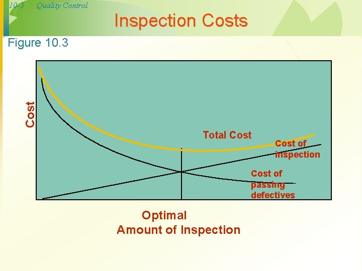 10 -5 Quality Control Inspection Costs Cost Figure 10. 3 Total Cost of inspection