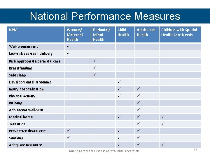 National Performance Measures NPM Women/ Maternal Health Well-woman visit Low-risk cesarean delivery Perinatal/ Infant
