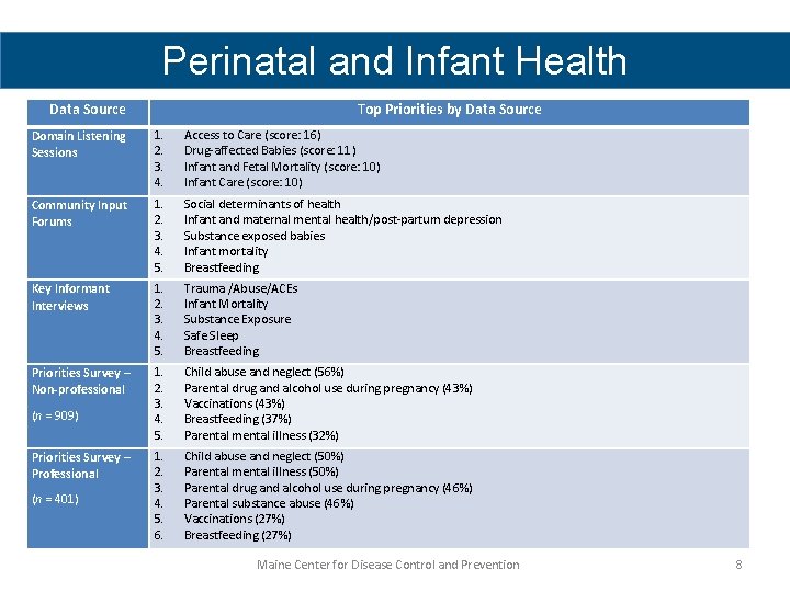 Perinatal and Infant Health Data Source Top Priorities by Data Source Domain Listening Sessions
