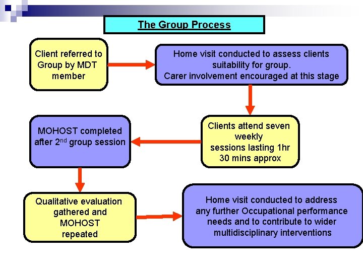 The Group Process Client referred to Group by MDT member MOHOST completed after 2