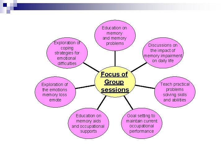 Exploration of coping strategies for emotional difficulties Exploration of the emotions memory loss emote