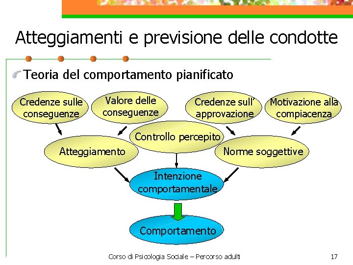 Atteggiamenti e previsione delle condotte Teoria del comportamento pianificato Credenze sulle conseguenze Valore delle