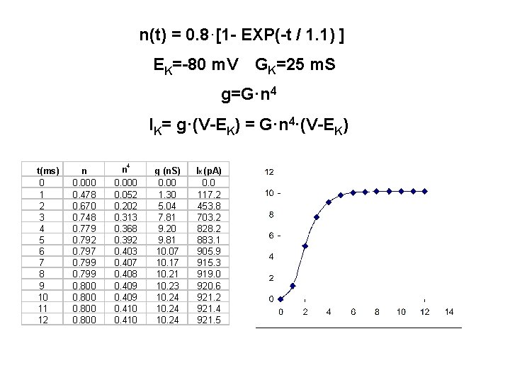 n(t) = 0. 8·[1 - EXP(-t / 1. 1) ] EK=-80 m. V GK=25