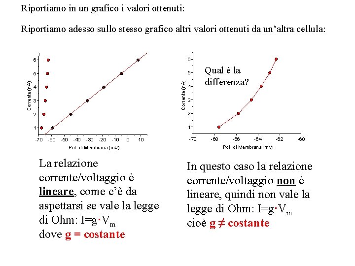 Riportiamo in un grafico i valori ottenuti: 6 6 5 5 Corrente (n. A)