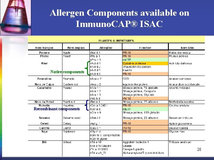 Allergen Components available on Immuno. CAP® ISAC Native components Recombinant components 28 