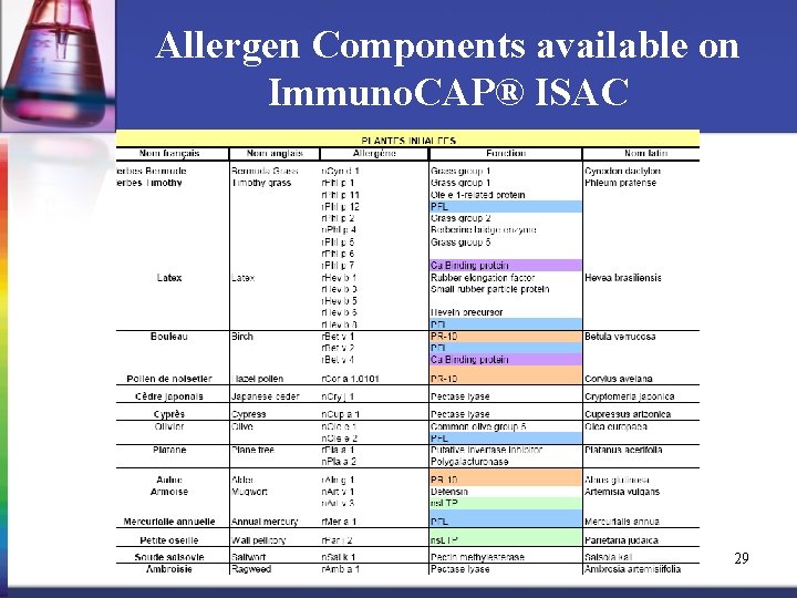 Allergen Components available on Immuno. CAP® ISAC 29 