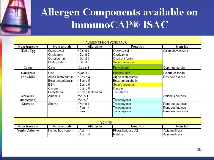 Allergen Components available on Immuno. CAP® ISAC 30 