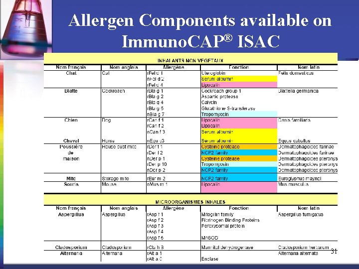 Allergen Components available on Immuno. CAP® ISAC 31 
