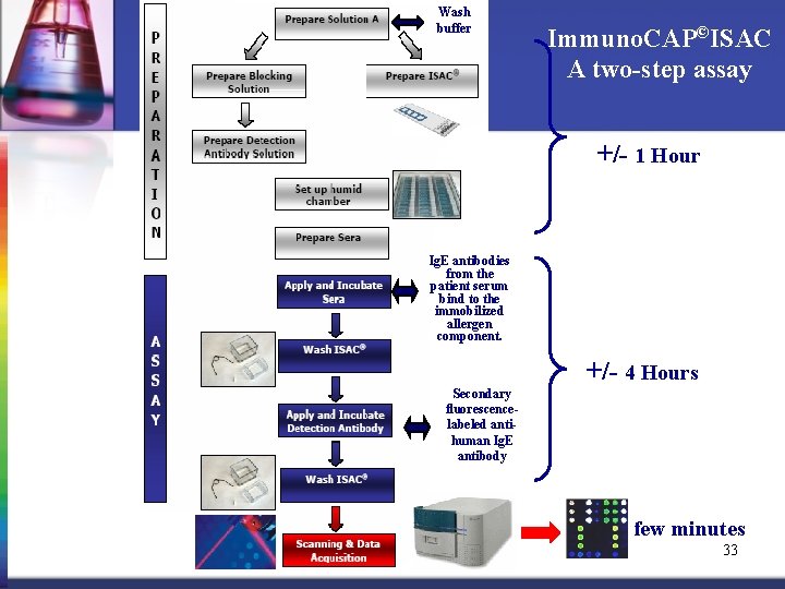 Wash buffer Immuno. CAP©ISAC A two-step assay +/- 1 Hour Ig. E antibodies from