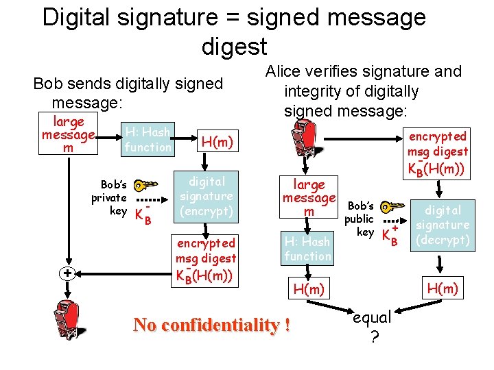 Digital signature = signed message digest Bob sends digitally signed message: large message m