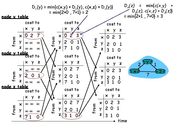 Dx(y) = min{c(x, y) + Dy(y), c(x, z) + Dz(y)} = min{2+0 , 7+1}